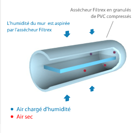 Traitement Murs Humides Traitement Murs Humides